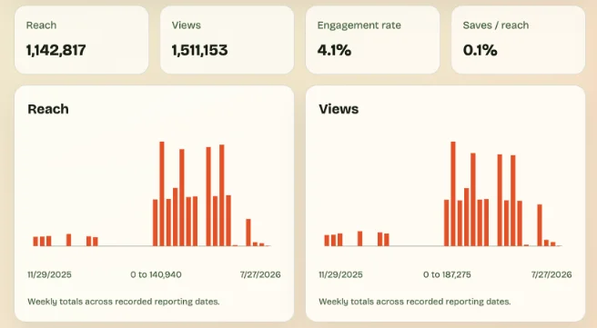 Dashboard showing reach, views, engagement rate, and weekly totals